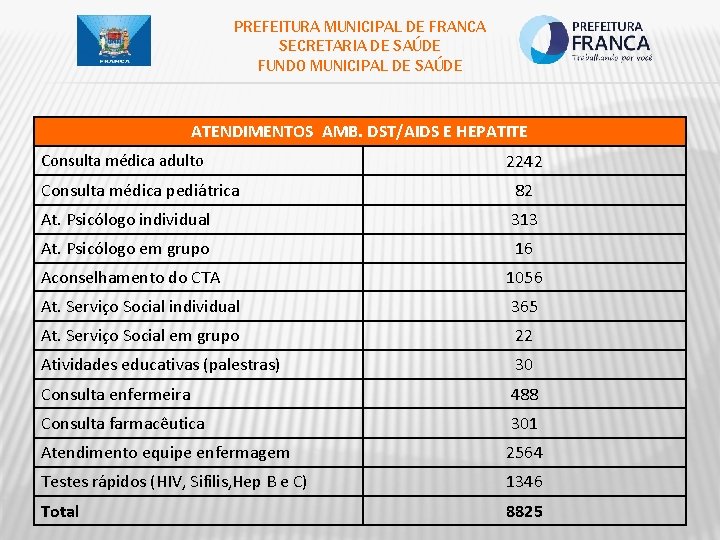 PREFEITURA MUNICIPAL DE FRANCA SECRETARIA DE SAÚDE FUNDO MUNICIPAL DE SAÚDE ATENDIMENTOS AMB. DST/AIDS