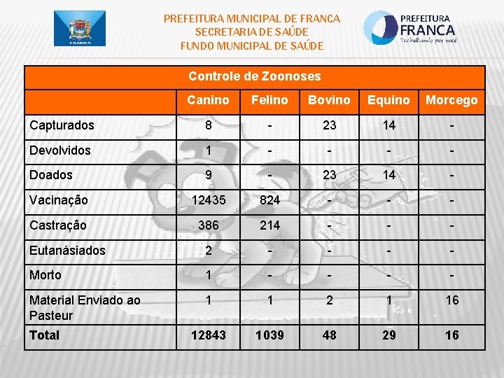 PREFEITURA MUNICIPAL DE FRANCA SECRETARIA DE SAÚDE FUNDO MUNICIPAL DE SAÚDE Controle de Zoonoses