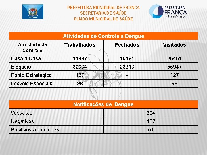 PREFEITURA MUNICIPAL DE FRANCA SECRETARIA DE SAÚDE FUNDO MUNICIPAL DE SAÚDE Atividades de Controle