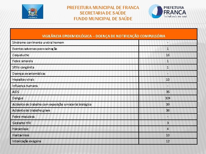 PREFEITURA MUNICIPAL DE FRANCA SECRETARIA DE SAÚDE FUNDO MUNICIPAL DE SAÚDE VIGIL NCIA EPIDEMIOLÓGICA