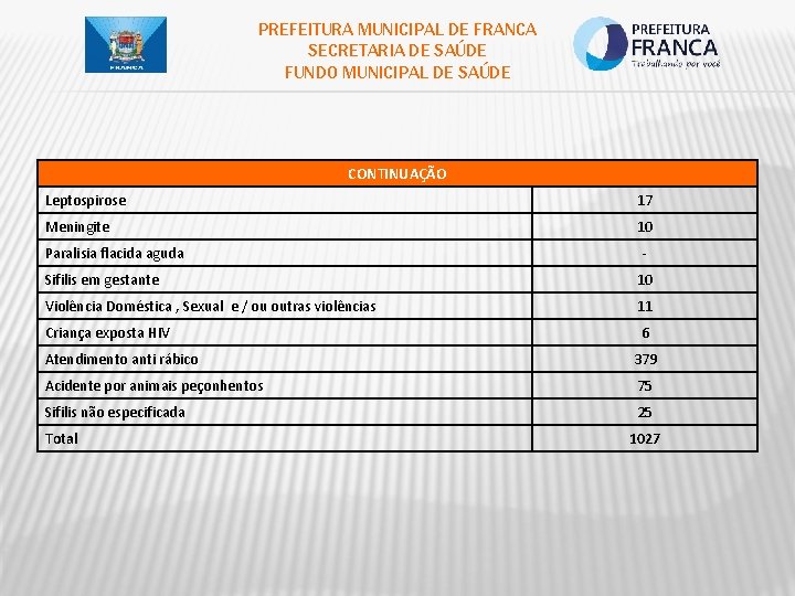 PREFEITURA MUNICIPAL DE FRANCA SECRETARIA DE SAÚDE FUNDO MUNICIPAL DE SAÚDE CONTINUAÇÃO Leptospirose 17