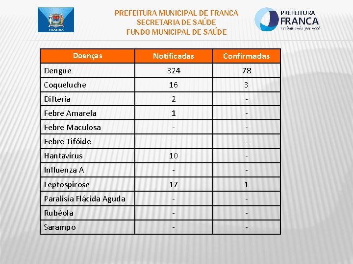 PREFEITURA MUNICIPAL DE FRANCA SECRETARIA DE SAÚDE FUNDO MUNICIPAL DE SAÚDE Notificadas Confirmadas Dengue