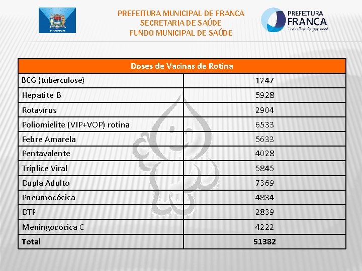 PREFEITURA MUNICIPAL DE FRANCA SECRETARIA DE SAÚDE FUNDO MUNICIPAL DE SAÚDE Doses de Vacinas