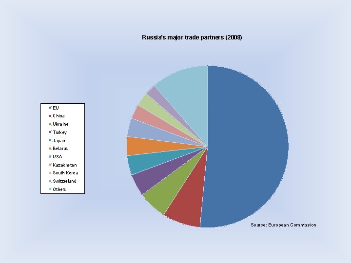 Russia's major trade partners (2008) EU China Ukraine Turkey Japan Belarus USA Kazakhstan South Russia's major trade partners (2008) EU China Ukraine Turkey Japan Belarus USA Kazakhstan South