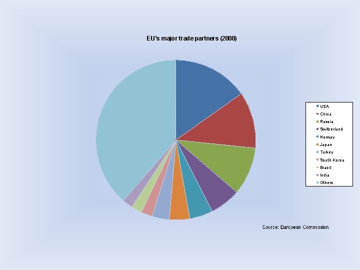 EU's major trade partners (2008) USA China Russia Switzerland Norway Japan Turkey South Korea EU's major trade partners (2008) USA China Russia Switzerland Norway Japan Turkey South Korea