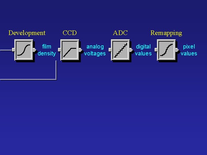 Development film density CCD ADC analog voltages Remapping digital values pixel values 