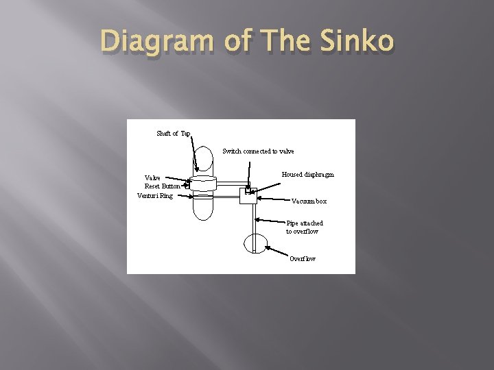 Diagram of The Sinko Shaft of Tap Switch connected to valve Valve Reset Button Diagram of The Sinko Shaft of Tap Switch connected to valve Valve Reset Button