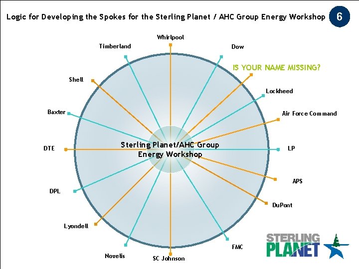 Logic for Developing the Spokes for the Sterling Planet / AHC Group Energy Workshop