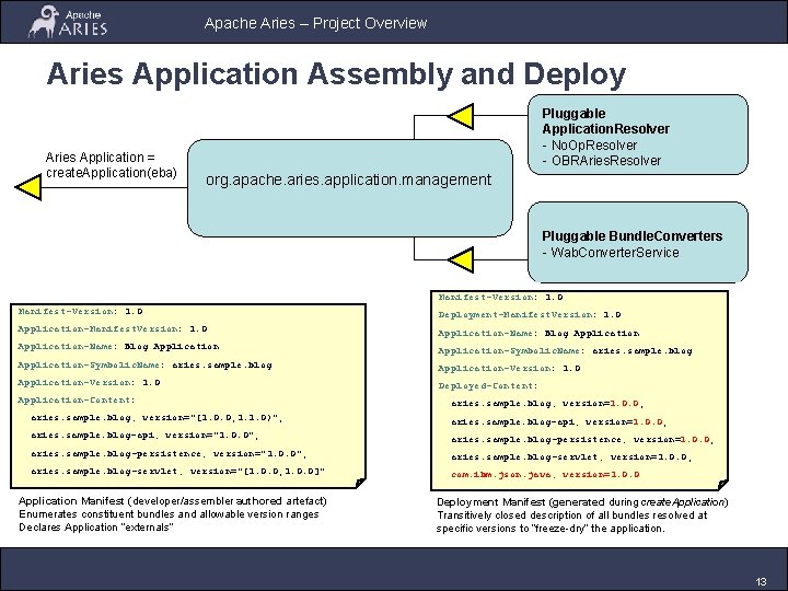 Apache Aries – Project Overview Aries Application Assembly and Deploy Aries Application = create.