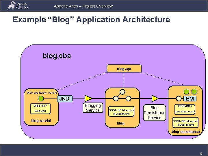 Apache Aries – Project Overview Example “Blog” Application Architecture blog. eba blog-api Web application