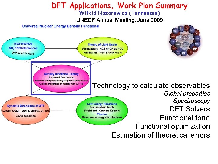DFT Applications, Work Plan Summary Witold Nazarewicz (Tennessee) UNEDF Annual Meeting, June 2009 Technology