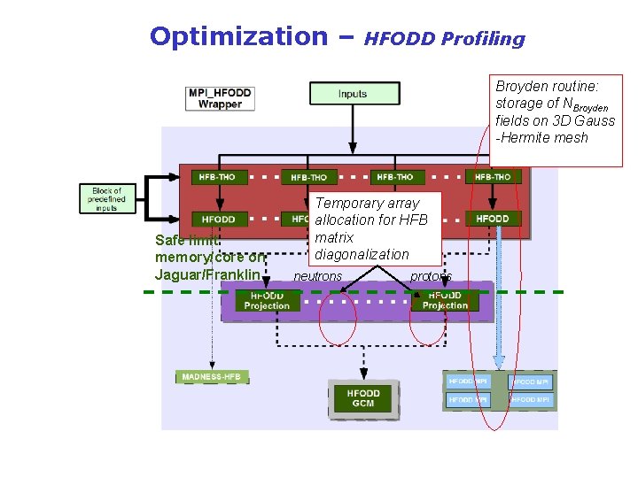 Optimization – HFODD Profiling Broyden routine: storage of NBroyden fields on 3 D Gauss