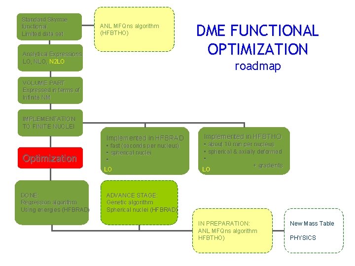 Standard Skyrme functional. Limited data set ANL MFQns algorithm (HFBTHO) Analytical Expressions LO, N