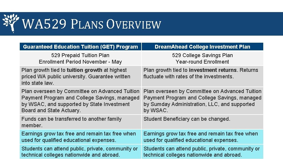 WA 529 PLANS OVERVIEW Guaranteed Education Tuition (GET) Program Dream. Ahead College Investment Plan