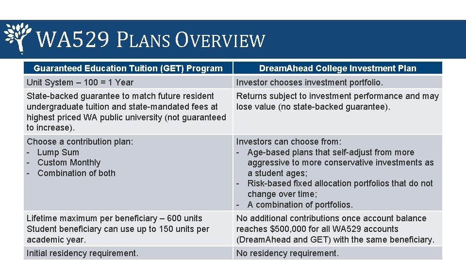 WA 529 PLANS OVERVIEW Guaranteed Education Tuition (GET) Program Unit System – 100 =