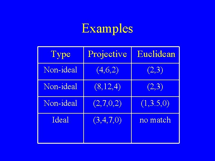 Examples Type Projective Euclidean Non-ideal (4, 6, 2) (2, 3) Non-ideal (8, 12, 4)