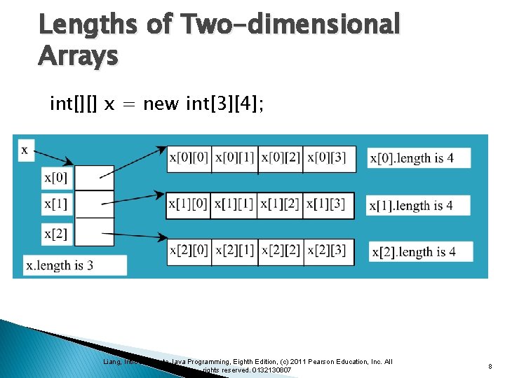 Lengths of Two-dimensional Arrays int[][] x = new int[3][4]; Liang, Introduction to Java Programming,