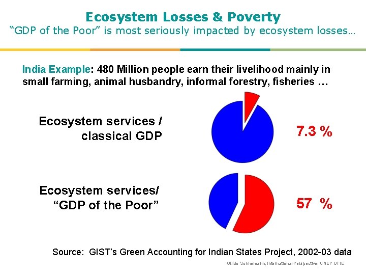 Ecosystem Losses & Poverty “GDP of the Poor” is most seriously impacted by ecosystem