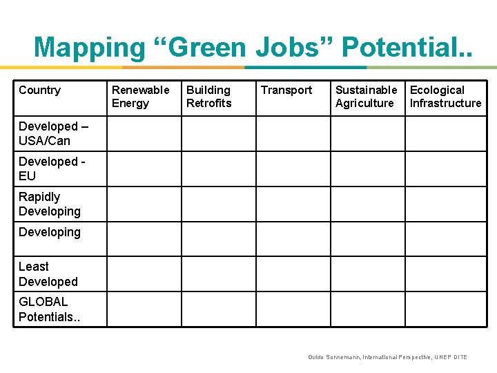 Mapping “Green Jobs” Potential. . Country Renewable Energy Building Retrofits Transport Sustainable Agriculture Ecological