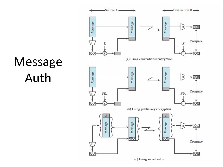 Message Auth Message Auth