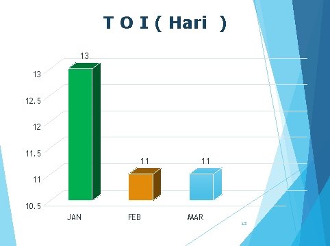 T O I ( Hari ) 13 13 12. 5 12 11. 5 11