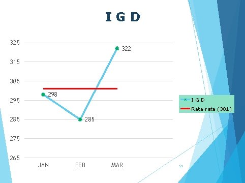 IGD 325 322 315 305 298 I G D Rata-rata (301) 285 275 265