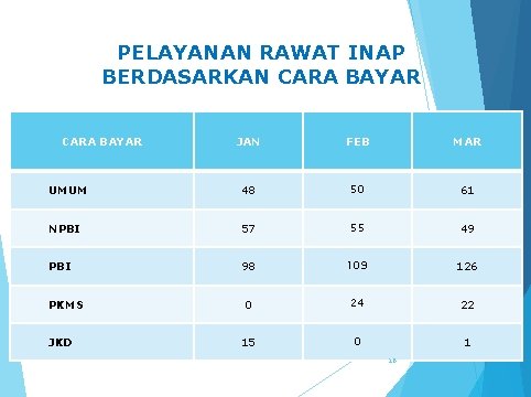 PELAYANAN RAWAT INAP BERDASARKAN CARA BAYAR JAN FEB MAR UMUM 48 50 61 NPBI