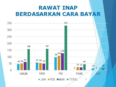 RAWAT INAP BERDASARKAN CARA BAYAR 350 333 300 250 200 161 159 150 98