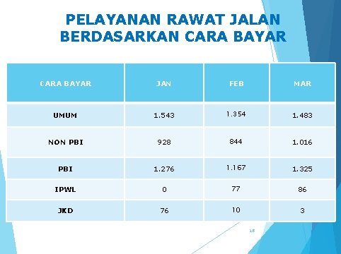 PELAYANAN RAWAT JALAN BERDASARKAN CARA BAYAR JAN FEB MAR UMUM 1. 543 1. 354