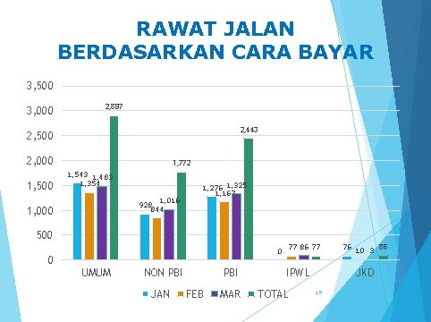 RAWAT JALAN BERDASARKAN CARA BAYAR 3, 500 3, 000 2, 897 2, 443 2,
