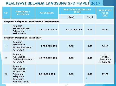 REALISASI BELANJA LANGSUNG S/D MARET 2017 NO PROGRAM / KEGIATAN ANGGARAN REALISASI KEUANGAN (SPJ)