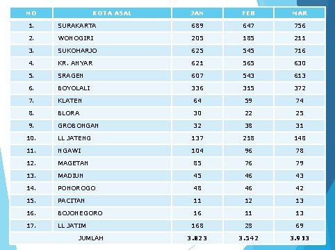 NO KOTA ASAL JAN FEB MAR 1. SURAKARTA 689 647 756 2. WONOGIRI 205