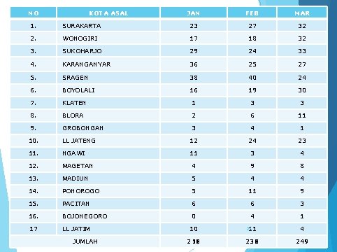 NO KOTA ASAL JAN FEB MAR 1. SURAKARTA 23 27 32 2. WONOGIRI 17