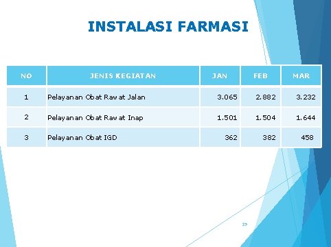 INSTALASI FARMASI NO JENIS KEGIATAN JAN FEB MAR 1 Pelayanan Obat Rawat Jalan 3.