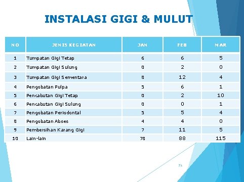 INSTALASI GIGI & MULUT NO JENIS KEGIATAN JAN FEB MAR 1 Tumpatan Gigi Tetap