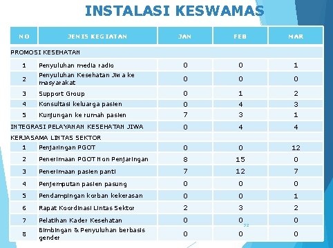 INSTALASI KESWAMAS NO JENIS KEGIATAN JAN FEB MAR PROMOSI KESEHATAN 1 Penyuluhan media radio