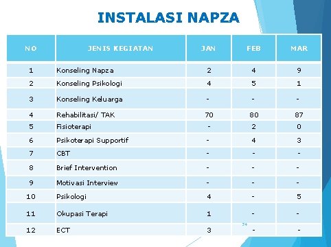 INSTALASI NAPZA NO JENIS KEGIATAN JAN FEB MAR 1 Konseling Napza 2 4 9