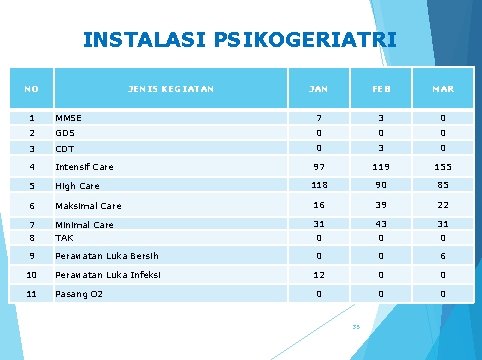INSTALASI PSIKOGERIATRI NO JENIS KEGIATAN JAN FEB MAR 1 MMSE 7 3 0 2