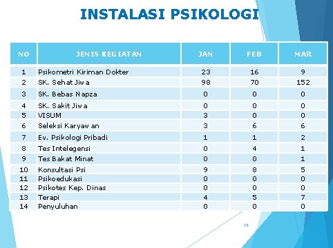 INSTALASI PSIKOLOGI NO JENIS KEGIATAN JAN FEB MAR 1 Psikometri Kiriman Dokter 23 16