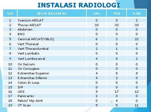 INSTALASI RADIOLOGI NO JENIS KEGIATAN 1 Cranium AP/LAT 2 3 4 Thorax AP/LAT Abdomen