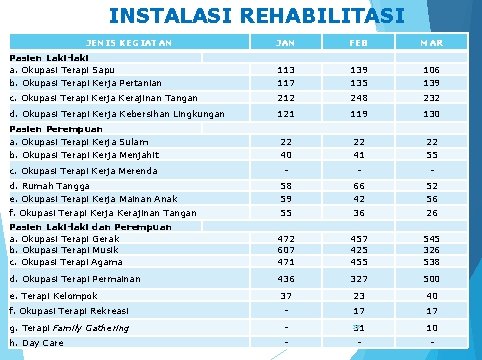 INSTALASI REHABILITASI JENIS KEGIATAN JAN FEB MAR Pasien Laki-laki a. Okupasi Terapi Sapu 113