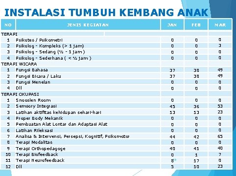 INSTALASI TUMBUH KEMBANG ANAK NO JENIS KEGIATAN TERAPI 1 Psikotes / Psikometri 2 Psikolog