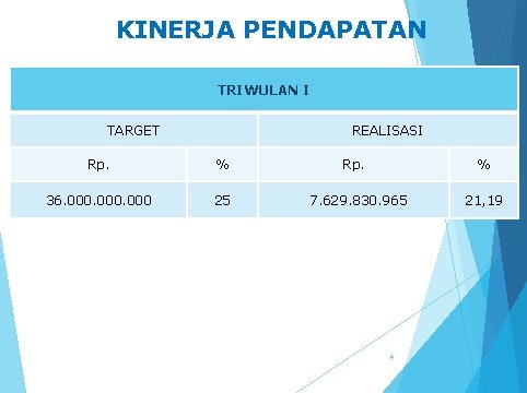 KINERJA PENDAPATAN TRIWULAN I TARGET REALISASI Rp. % 36. 000 25 7. 629. 830.