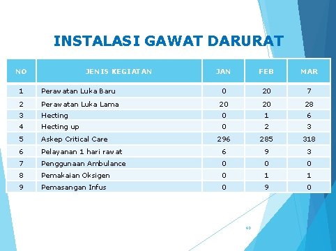 INSTALASI GAWAT DARURAT NO JENIS KEGIATAN JAN FEB MAR 1 Perawatan Luka Baru 0