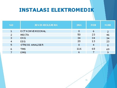 INSTALASI ELEKTROMEDIK NO JENIS KEGIATAN 1 2 3 4 5 ECT KONVENSIONAL MECTA EKG