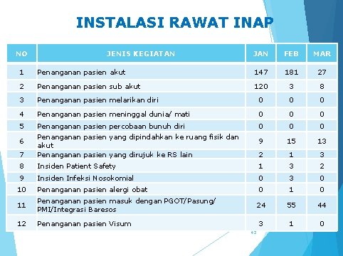 INSTALASI RAWAT INAP NO JENIS KEGIATAN JAN FEB MAR 1 Penanganan pasien akut 147