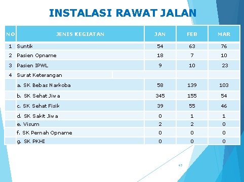 INSTALASI RAWAT JALAN NO JENIS KEGIATAN JAN FEB MAR 1 Suntik 54 63 76