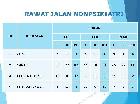 RAWAT JALAN NONPSIKIATRI BULAN NO KEGIATAN JAN FEB MAR L B JML 1 ANAK