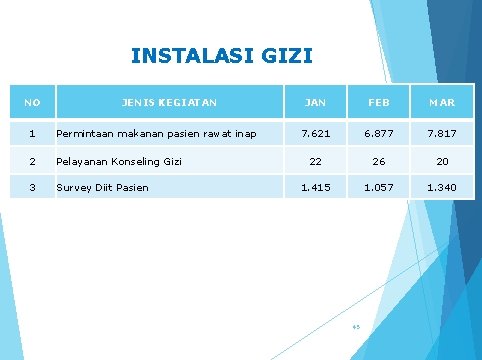 INSTALASI GIZI NO JENIS KEGIATAN 1 Permintaan makanan pasien rawat inap 2 Pelayanan Konseling