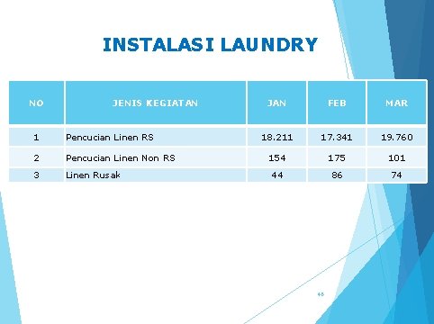 INSTALASI LAUNDRY NO JENIS KEGIATAN 1 Pencucian Linen RS 2 Pencucian Linen Non RS